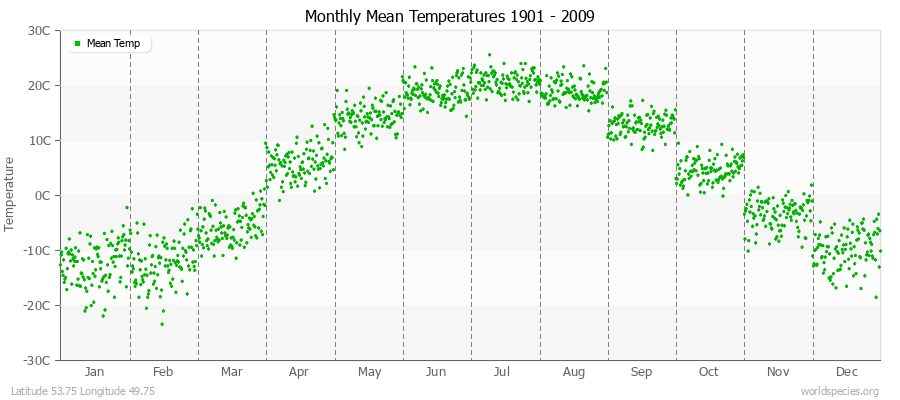 Monthly Mean Temperatures 1901 - 2009 (Metric) Latitude 53.75 Longitude 49.75