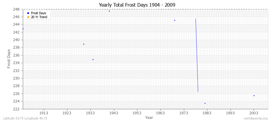 Yearly Total Frost Days 1904 - 2009 Latitude 53.75 Longitude 49.75