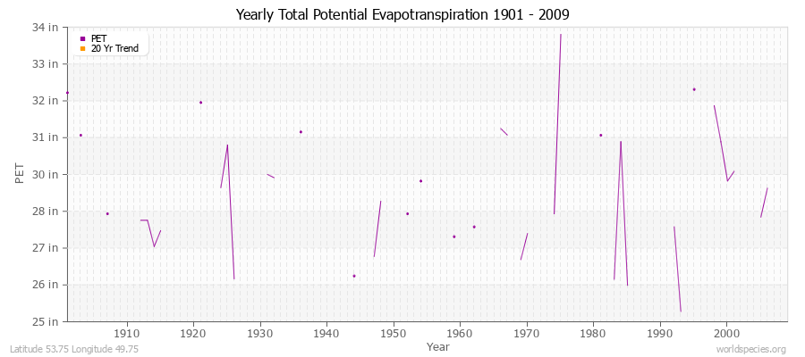 Yearly Total Potential Evapotranspiration 1901 - 2009 (English) Latitude 53.75 Longitude 49.75