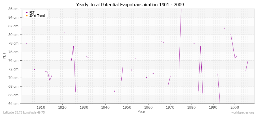 Yearly Total Potential Evapotranspiration 1901 - 2009 (Metric) Latitude 53.75 Longitude 49.75