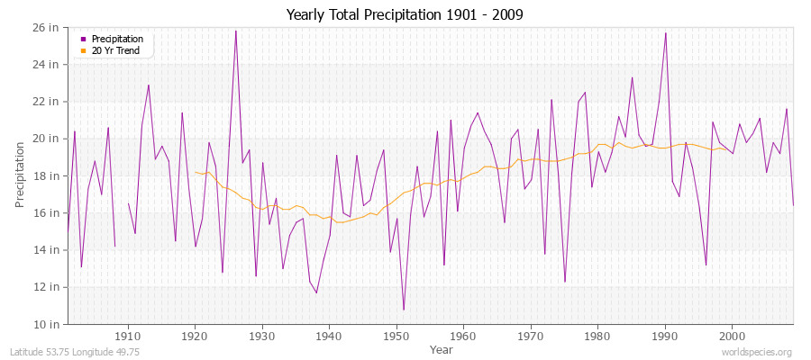 Yearly Total Precipitation 1901 - 2009 (English) Latitude 53.75 Longitude 49.75