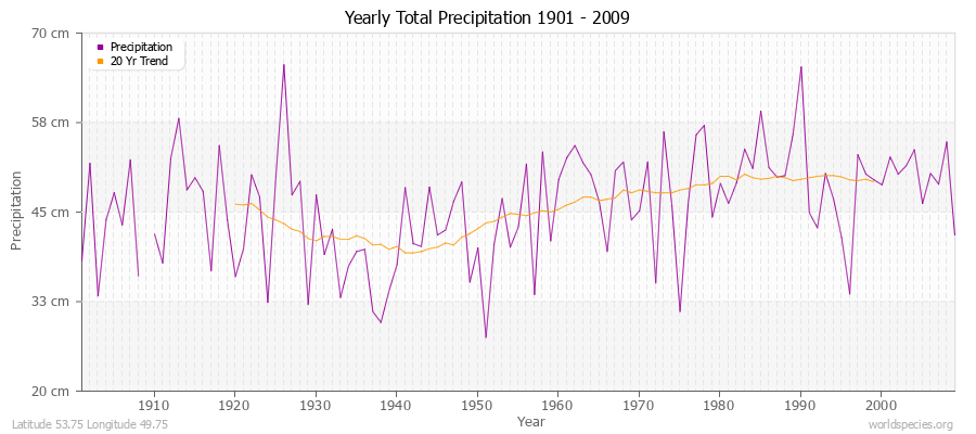 Yearly Total Precipitation 1901 - 2009 (Metric) Latitude 53.75 Longitude 49.75