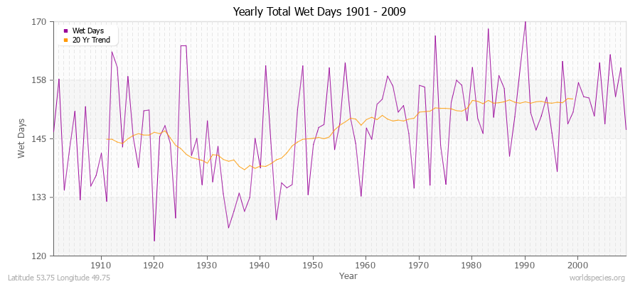 Yearly Total Wet Days 1901 - 2009 Latitude 53.75 Longitude 49.75