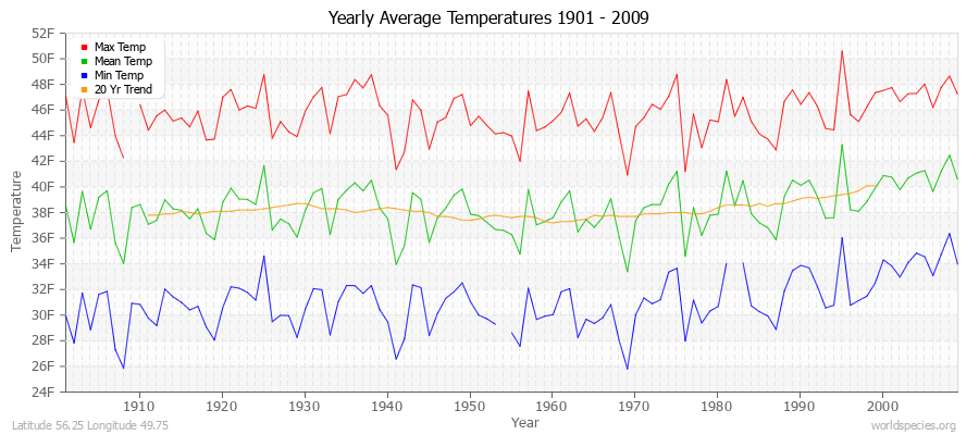 Yearly Average Temperatures 2010 - 2009 (English) Latitude 56.25 Longitude 49.75
