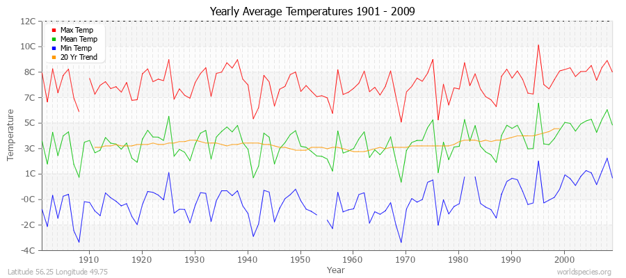 Yearly Average Temperatures 2010 - 2009 (Metric) Latitude 56.25 Longitude 49.75