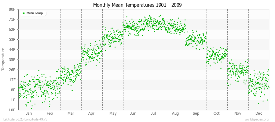 Monthly Mean Temperatures 1901 - 2009 (English) Latitude 56.25 Longitude 49.75