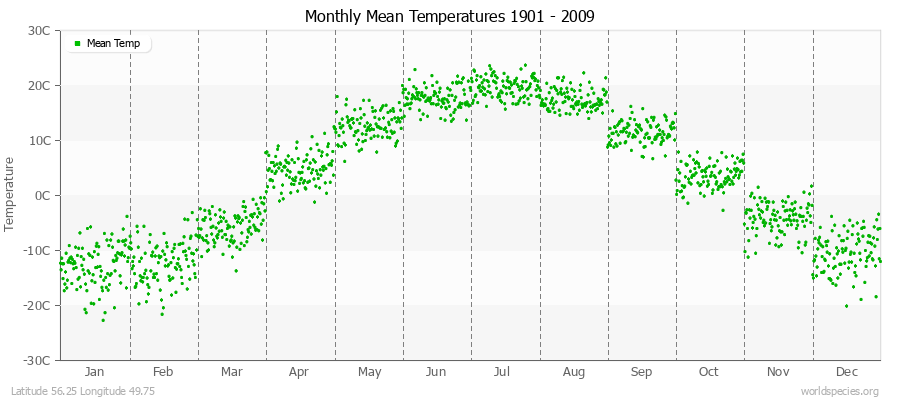 Monthly Mean Temperatures 1901 - 2009 (Metric) Latitude 56.25 Longitude 49.75