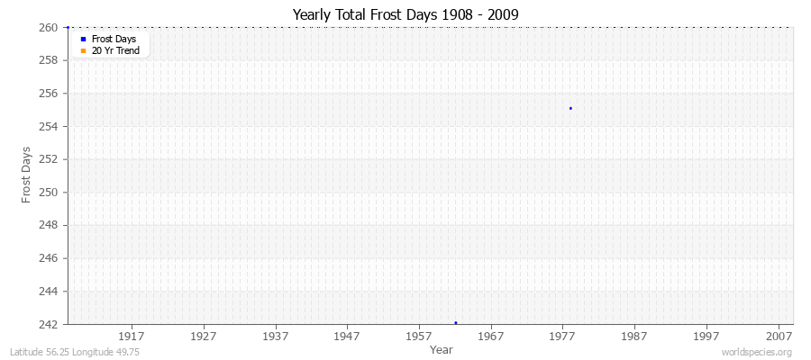 Yearly Total Frost Days 1908 - 2009 Latitude 56.25 Longitude 49.75
