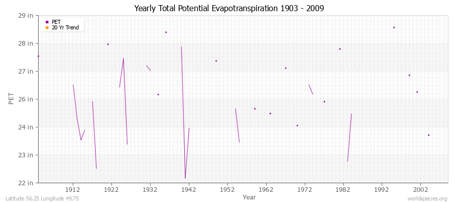 Yearly Total Potential Evapotranspiration 1903 - 2009 (English) Latitude 56.25 Longitude 49.75