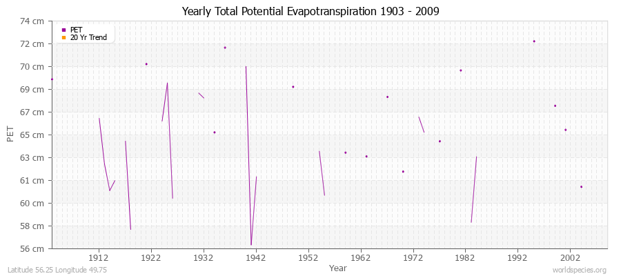 Yearly Total Potential Evapotranspiration 1903 - 2009 (Metric) Latitude 56.25 Longitude 49.75