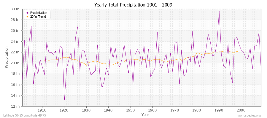 Yearly Total Precipitation 1901 - 2009 (English) Latitude 56.25 Longitude 49.75