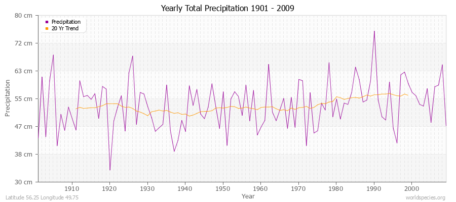 Yearly Total Precipitation 1901 - 2009 (Metric) Latitude 56.25 Longitude 49.75