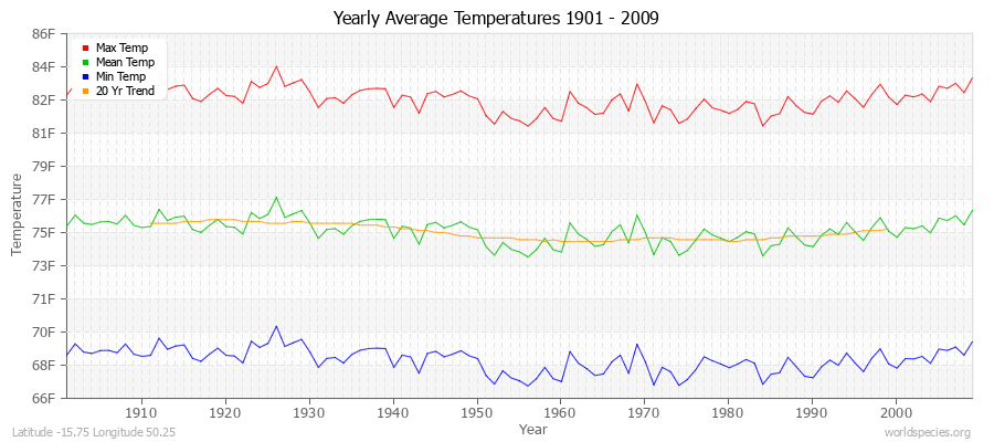 Yearly Average Temperatures 2010 - 2009 (English) Latitude -15.75 Longitude 50.25