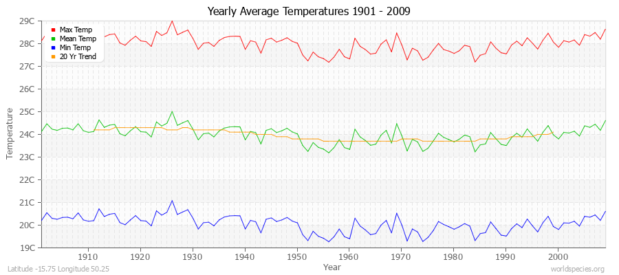 Yearly Average Temperatures 2010 - 2009 (Metric) Latitude -15.75 Longitude 50.25