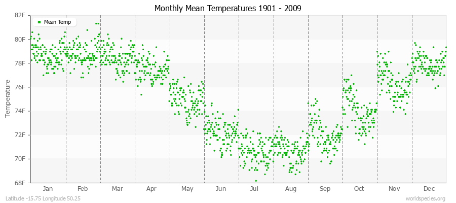 Monthly Mean Temperatures 1901 - 2009 (English) Latitude -15.75 Longitude 50.25