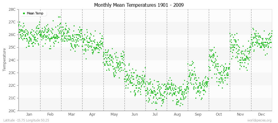 Monthly Mean Temperatures 1901 - 2009 (Metric) Latitude -15.75 Longitude 50.25