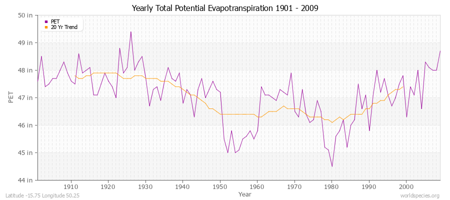 Yearly Total Potential Evapotranspiration 1901 - 2009 (English) Latitude -15.75 Longitude 50.25