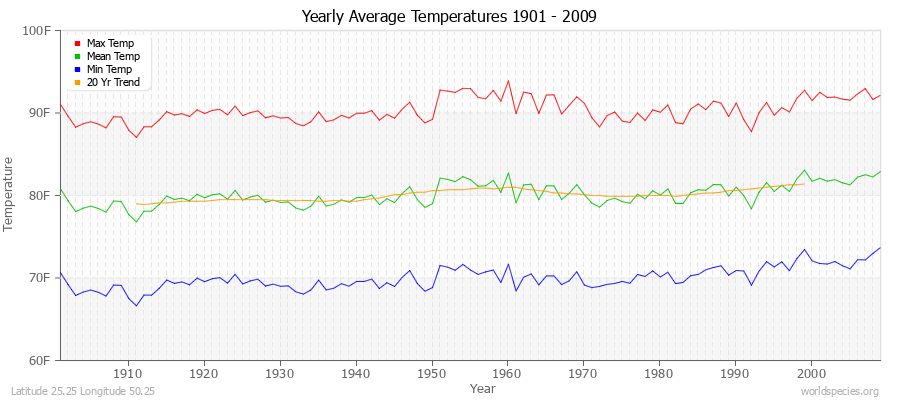 Yearly Average Temperatures 2010 - 2009 (English) Latitude 25.25 Longitude 50.25