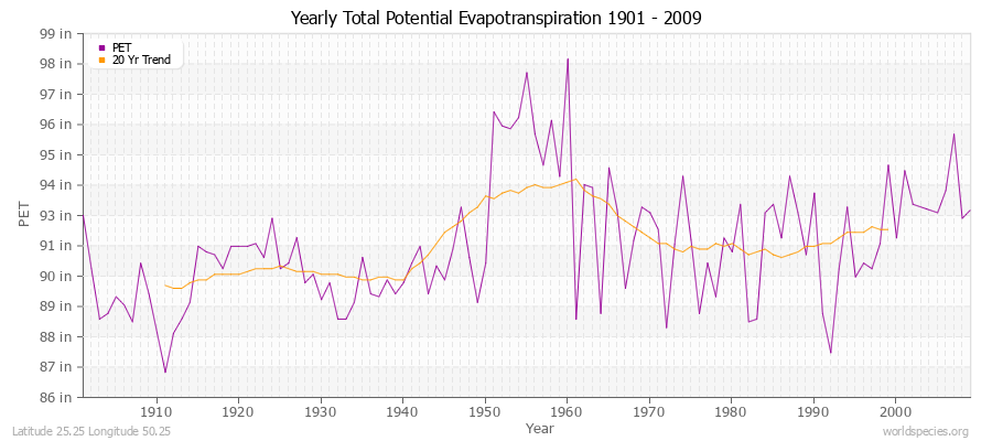 Yearly Total Potential Evapotranspiration 1901 - 2009 (English) Latitude 25.25 Longitude 50.25