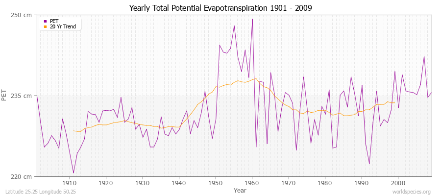 Yearly Total Potential Evapotranspiration 1901 - 2009 (Metric) Latitude 25.25 Longitude 50.25