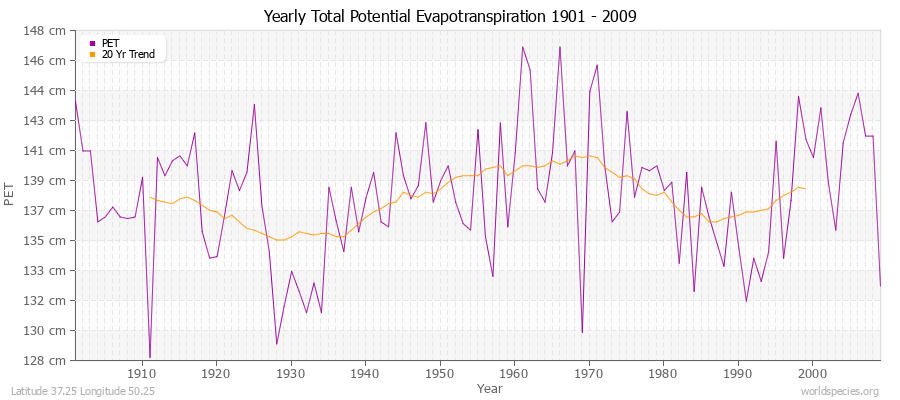 Yearly Total Potential Evapotranspiration 1901 - 2009 (Metric) Latitude 37.25 Longitude 50.25