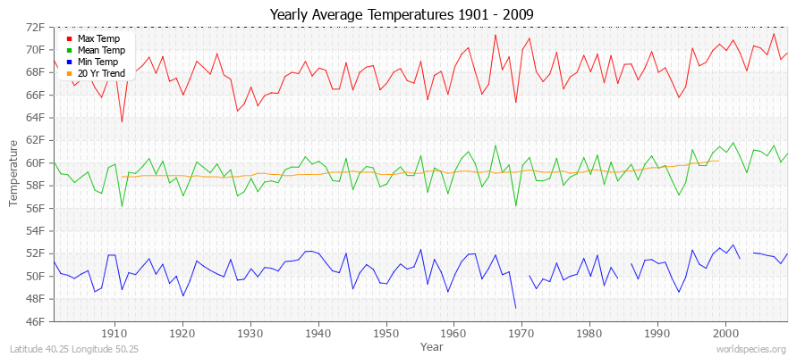 Yearly Average Temperatures 2010 - 2009 (English) Latitude 40.25 Longitude 50.25