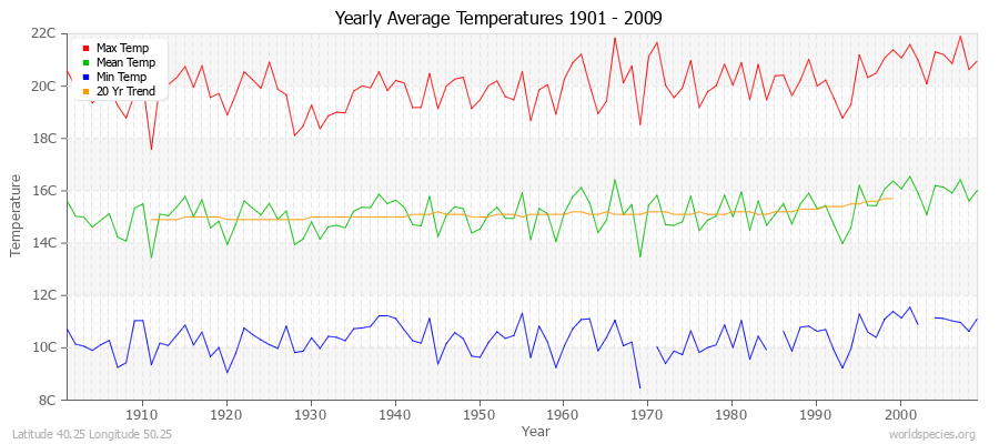 Yearly Average Temperatures 2010 - 2009 (Metric) Latitude 40.25 Longitude 50.25