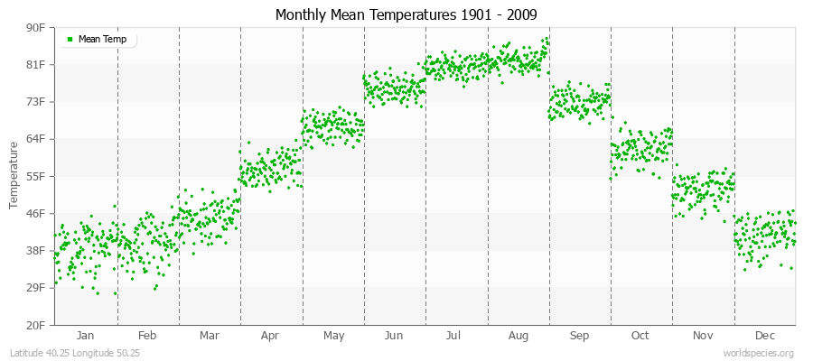 Monthly Mean Temperatures 1901 - 2009 (English) Latitude 40.25 Longitude 50.25