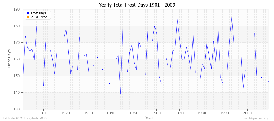 Yearly Total Frost Days 1901 - 2009 Latitude 40.25 Longitude 50.25