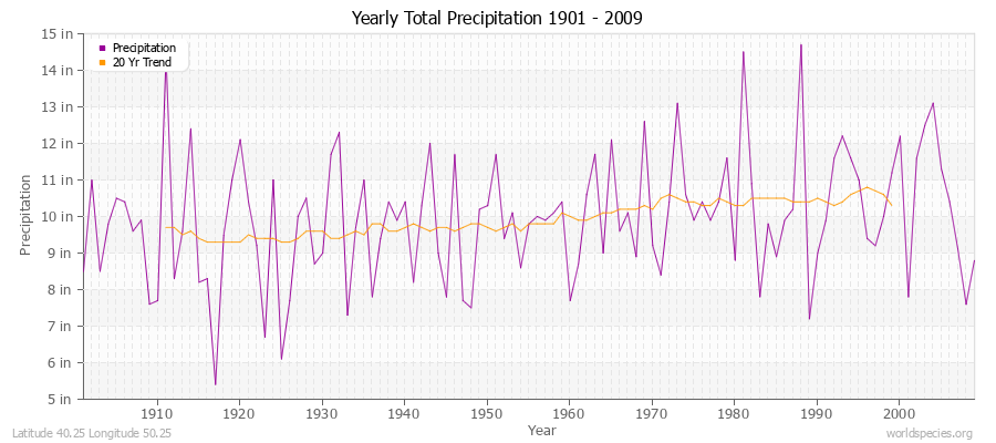 Yearly Total Precipitation 1901 - 2009 (English) Latitude 40.25 Longitude 50.25