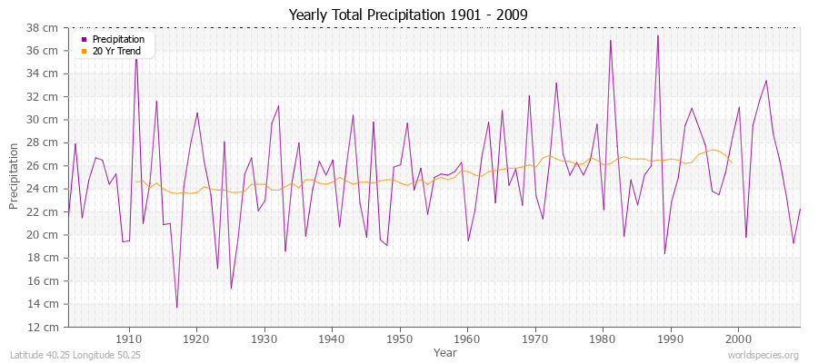 Yearly Total Precipitation 1901 - 2009 (Metric) Latitude 40.25 Longitude 50.25