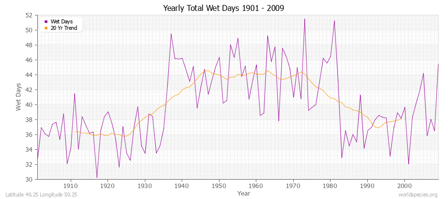 Yearly Total Wet Days 1901 - 2009 Latitude 40.25 Longitude 50.25