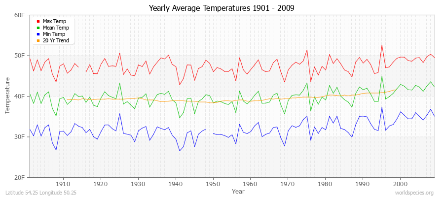 Yearly Average Temperatures 2010 - 2009 (English) Latitude 54.25 Longitude 50.25