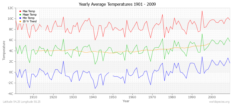 Yearly Average Temperatures 2010 - 2009 (Metric) Latitude 54.25 Longitude 50.25