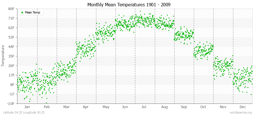 Monthly Mean Temperatures 1901 - 2009 (English) Latitude 54.25 Longitude 50.25