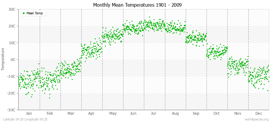 Monthly Mean Temperatures 1901 - 2009 (Metric) Latitude 54.25 Longitude 50.25