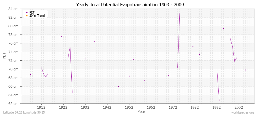 Yearly Total Potential Evapotranspiration 1903 - 2009 (Metric) Latitude 54.25 Longitude 50.25