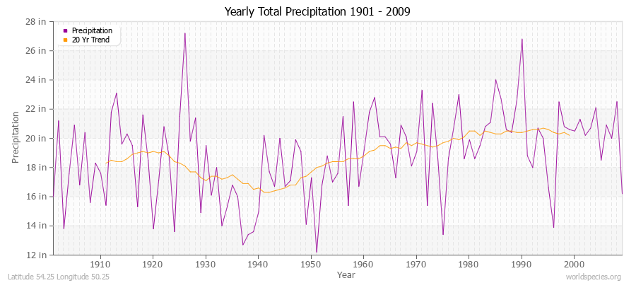 Yearly Total Precipitation 1901 - 2009 (English) Latitude 54.25 Longitude 50.25