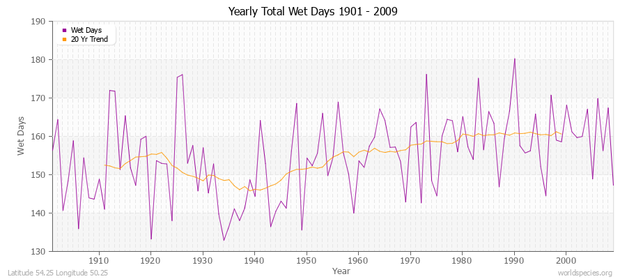 Yearly Total Wet Days 1901 - 2009 Latitude 54.25 Longitude 50.25