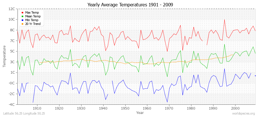 Yearly Average Temperatures 2010 - 2009 (Metric) Latitude 56.25 Longitude 50.25