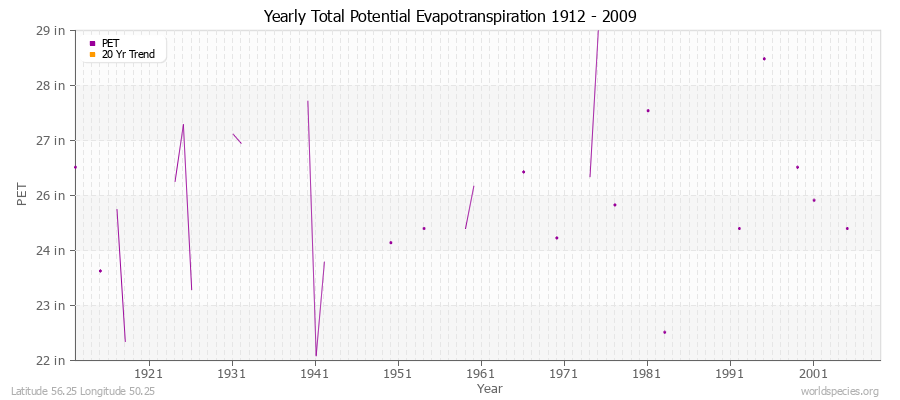 Yearly Total Potential Evapotranspiration 1912 - 2009 (English) Latitude 56.25 Longitude 50.25