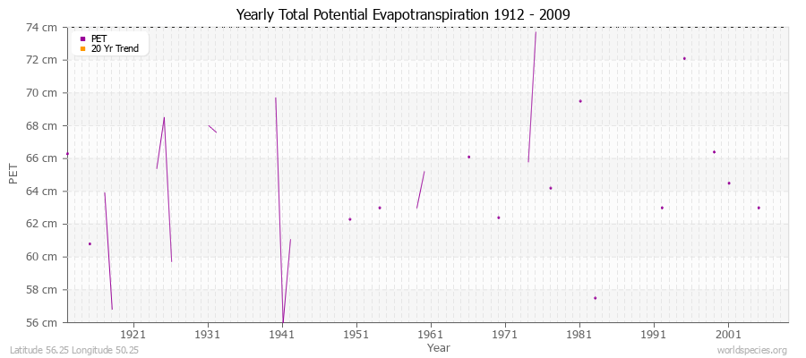 Yearly Total Potential Evapotranspiration 1912 - 2009 (Metric) Latitude 56.25 Longitude 50.25