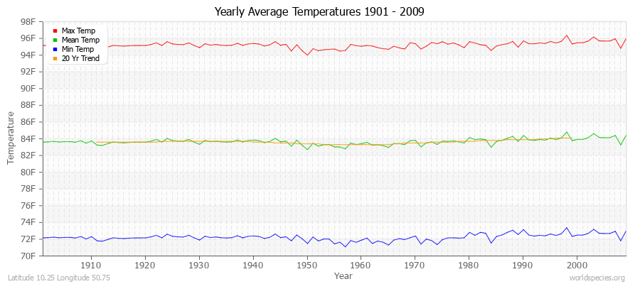 Yearly Average Temperatures 2010 - 2009 (English) Latitude 10.25 Longitude 50.75