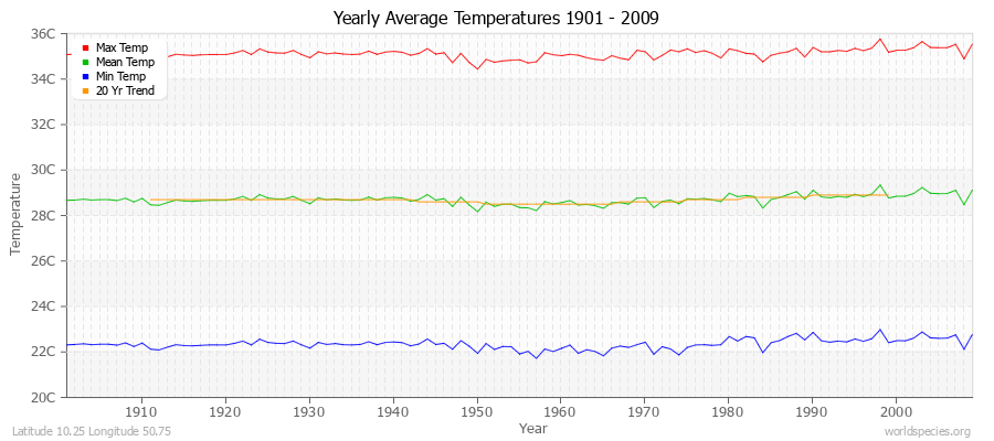 Yearly Average Temperatures 2010 - 2009 (Metric) Latitude 10.25 Longitude 50.75
