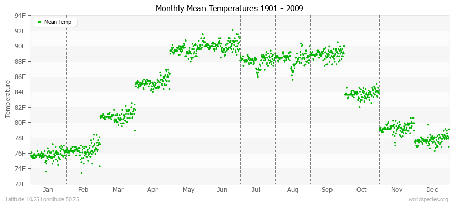 Monthly Mean Temperatures 1901 - 2009 (English) Latitude 10.25 Longitude 50.75