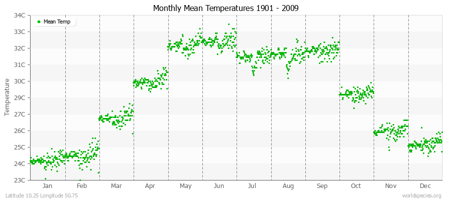 Monthly Mean Temperatures 1901 - 2009 (Metric) Latitude 10.25 Longitude 50.75