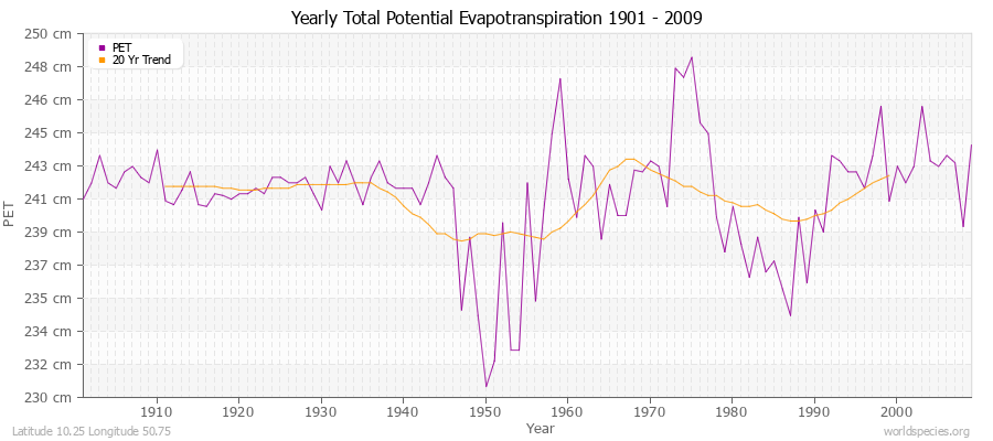Yearly Total Potential Evapotranspiration 1901 - 2009 (Metric) Latitude 10.25 Longitude 50.75