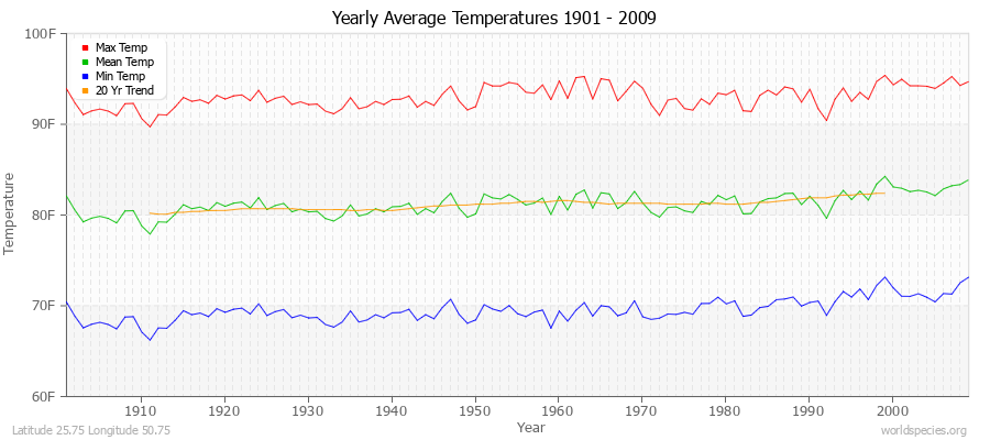 Yearly Average Temperatures 2010 - 2009 (English) Latitude 25.75 Longitude 50.75