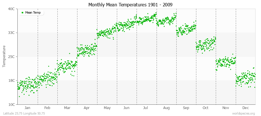 Monthly Mean Temperatures 1901 - 2009 (Metric) Latitude 25.75 Longitude 50.75