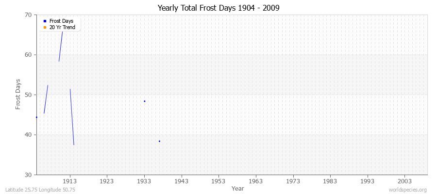 Yearly Total Frost Days 1904 - 2009 Latitude 25.75 Longitude 50.75